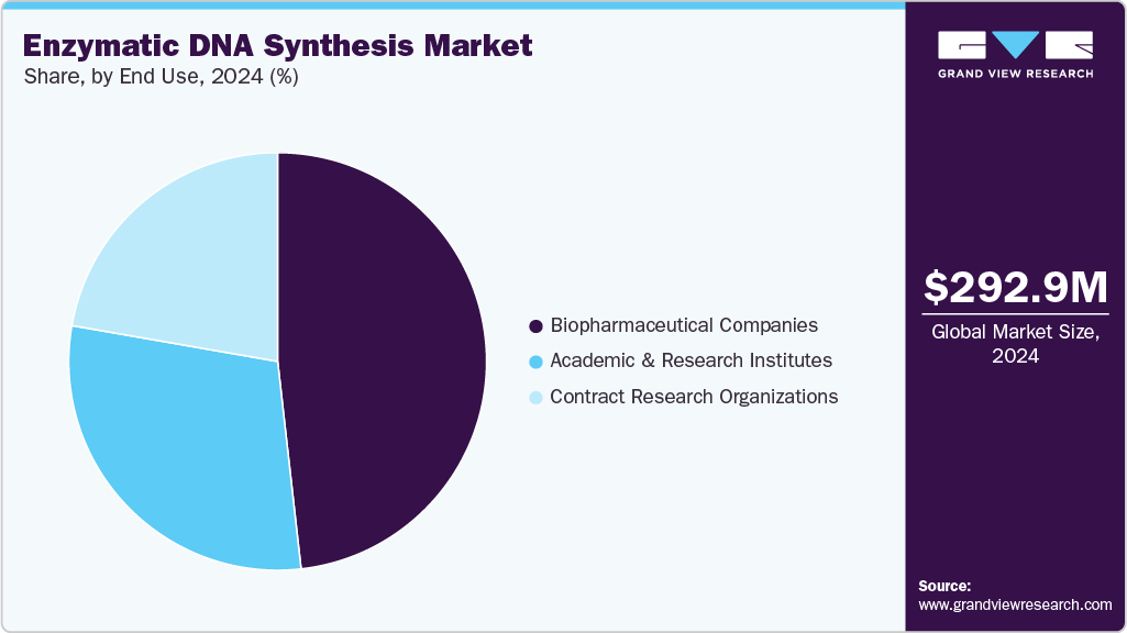 Enzymatic DNA Synthesis Market Share