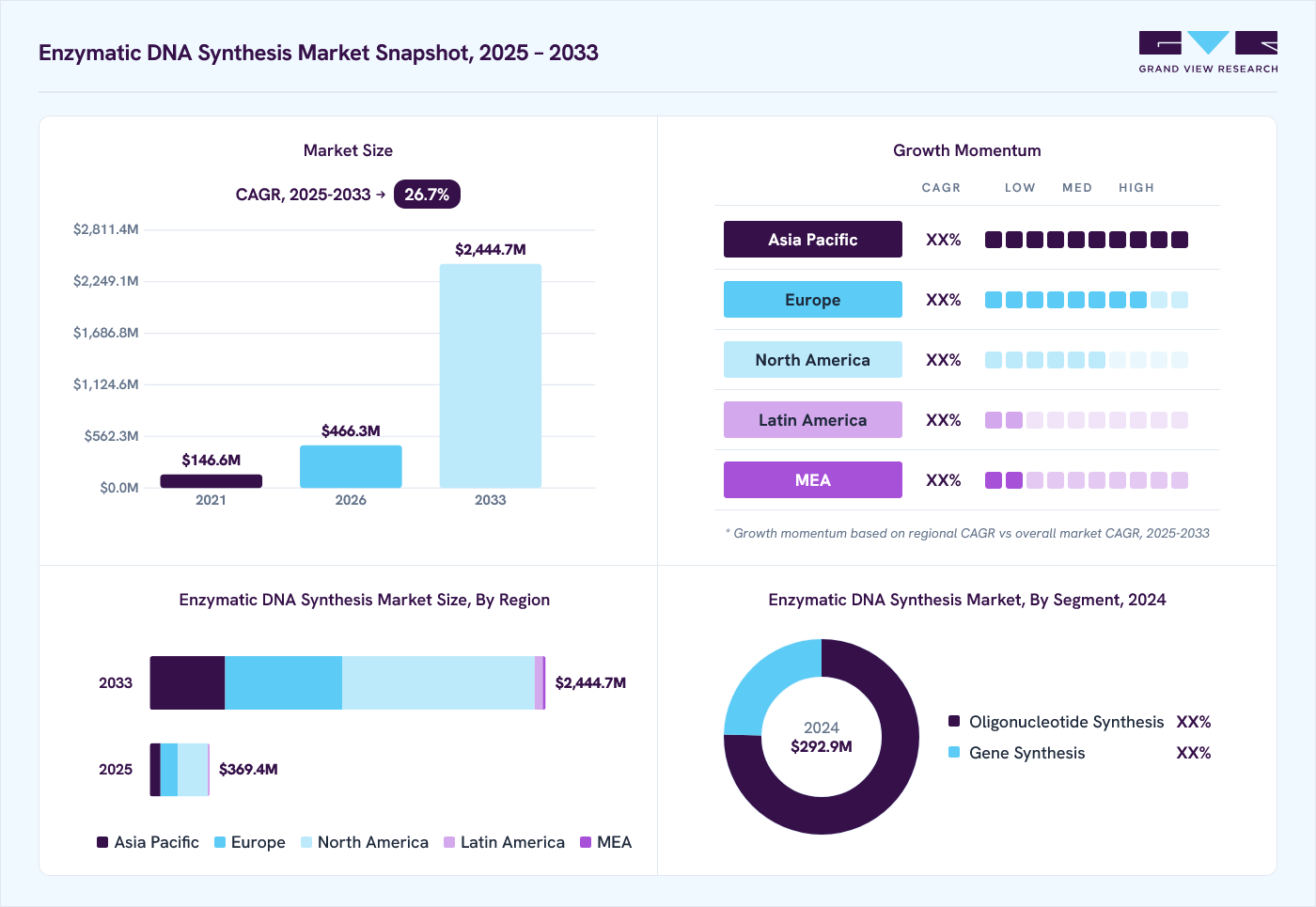 Enzymatic DNA Synthesis market overview: Grand View Research estimates the global market size at USD 292.9 million in 2024, projected to grow from USD 466.3 million in 2026 to USD 2,444.7 million by 2033 at a 26.7% CAGR, with regional growth momentum.