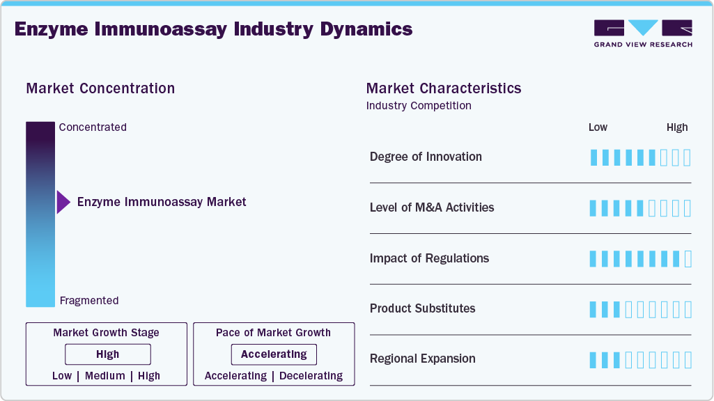 Enzyme Immunoassay Industry Dynamics