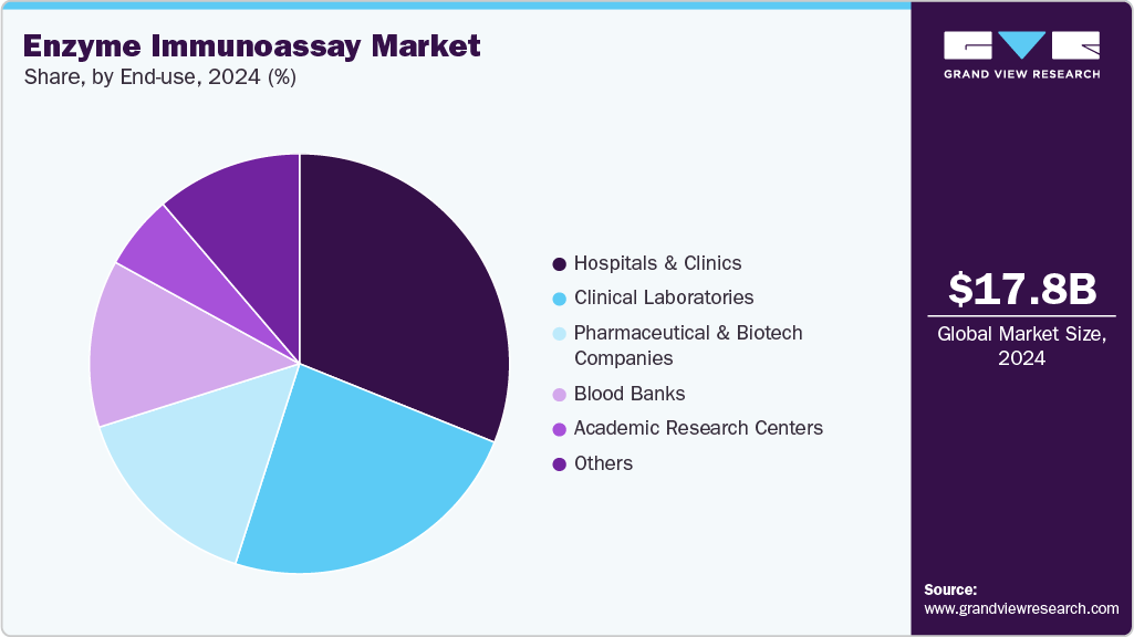 Enzyme Immunoassay Market Share
