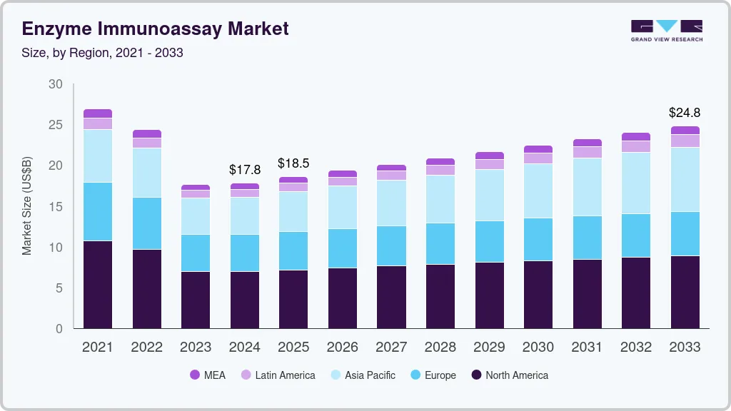 Enzyme immunoassay market size by region, and growth forecast (2021-2033)
