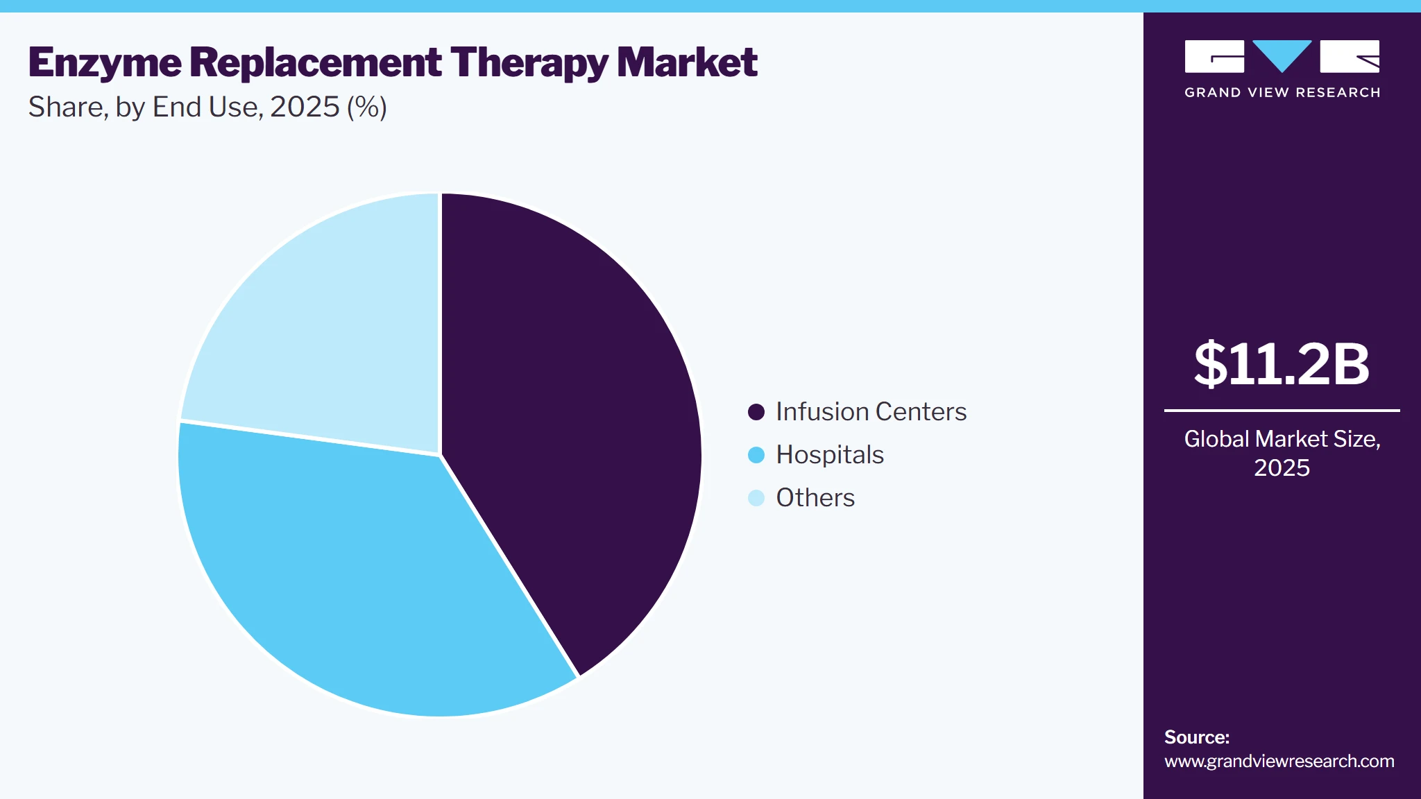 Enzyme Replacement Therapy Market Share