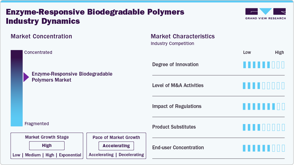 Enzyme-Responsive Biodegradable Polymers Industry Dynamics