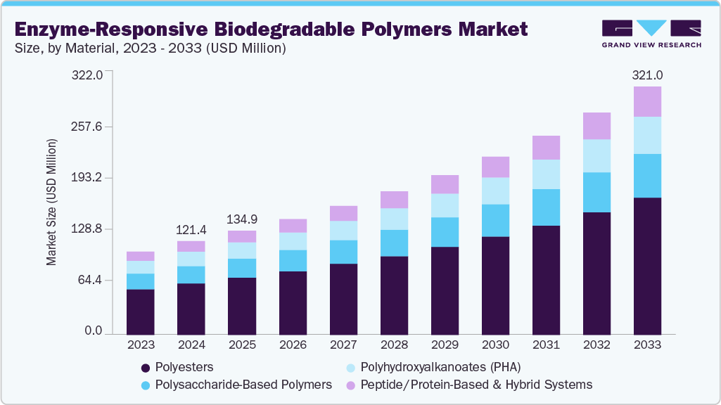 Enzyme-responsive biodegradable polymers market size and growth forecast (2023-2033)