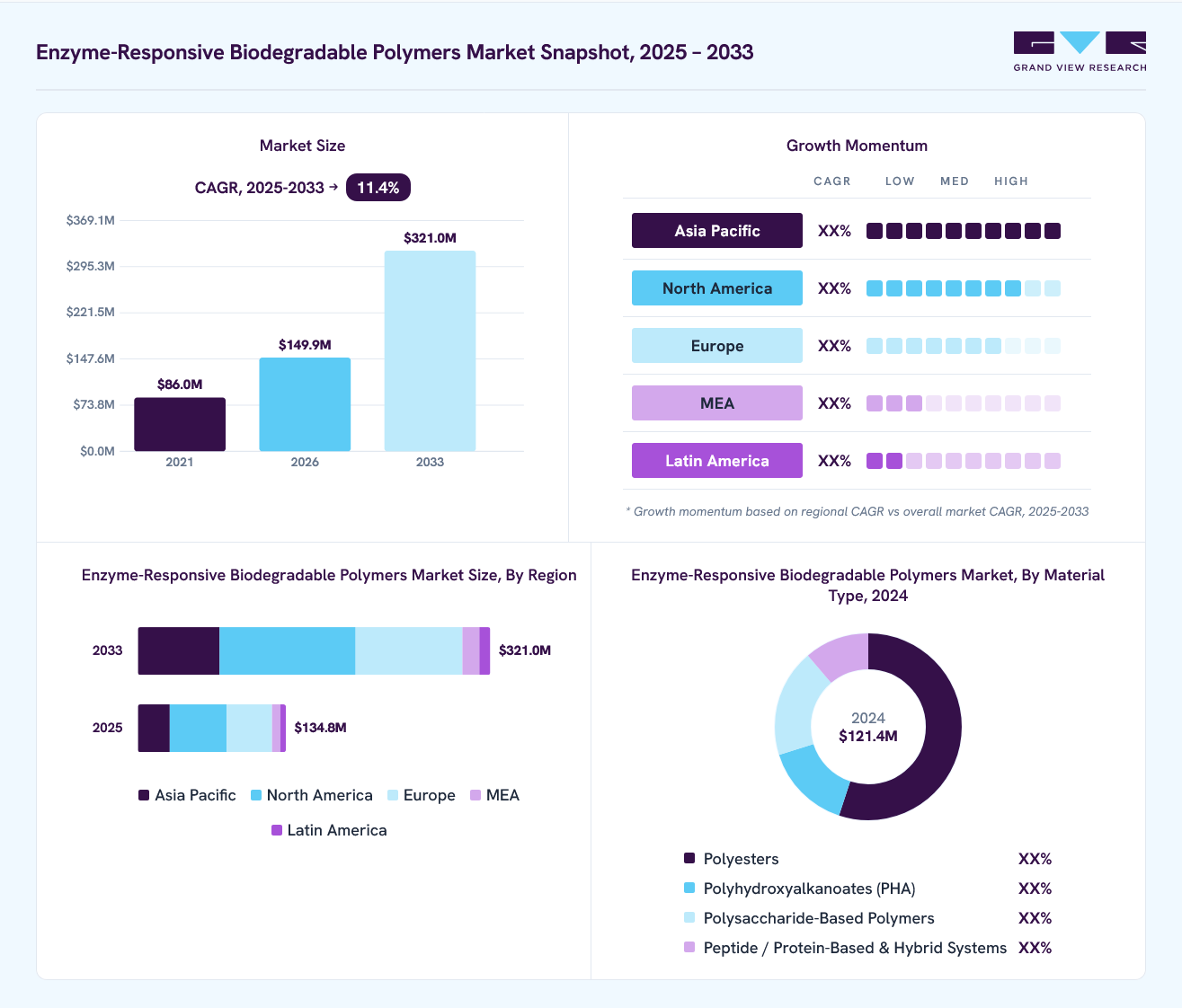 Enzyme-Responsive Biodegradable Polymers market overview: Grand View Research estimates the global market size at USD 121.4 million in 2024, projected to grow from USD 149.9 million in 2026 to USD 321.0 million by 2033 at a 11.4% CAGR, with regional growth momentum.
