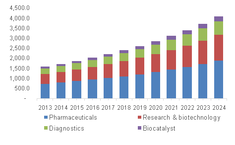 North America specialty enzymes market, by application, 2013 – 2024 (USD Million)