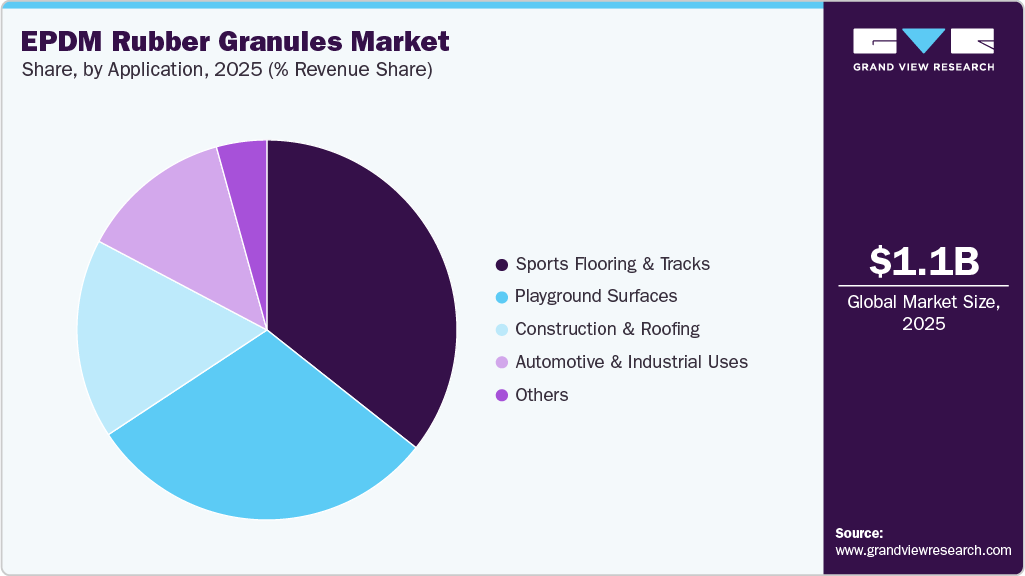 EPDM Rubber Granules Market Share