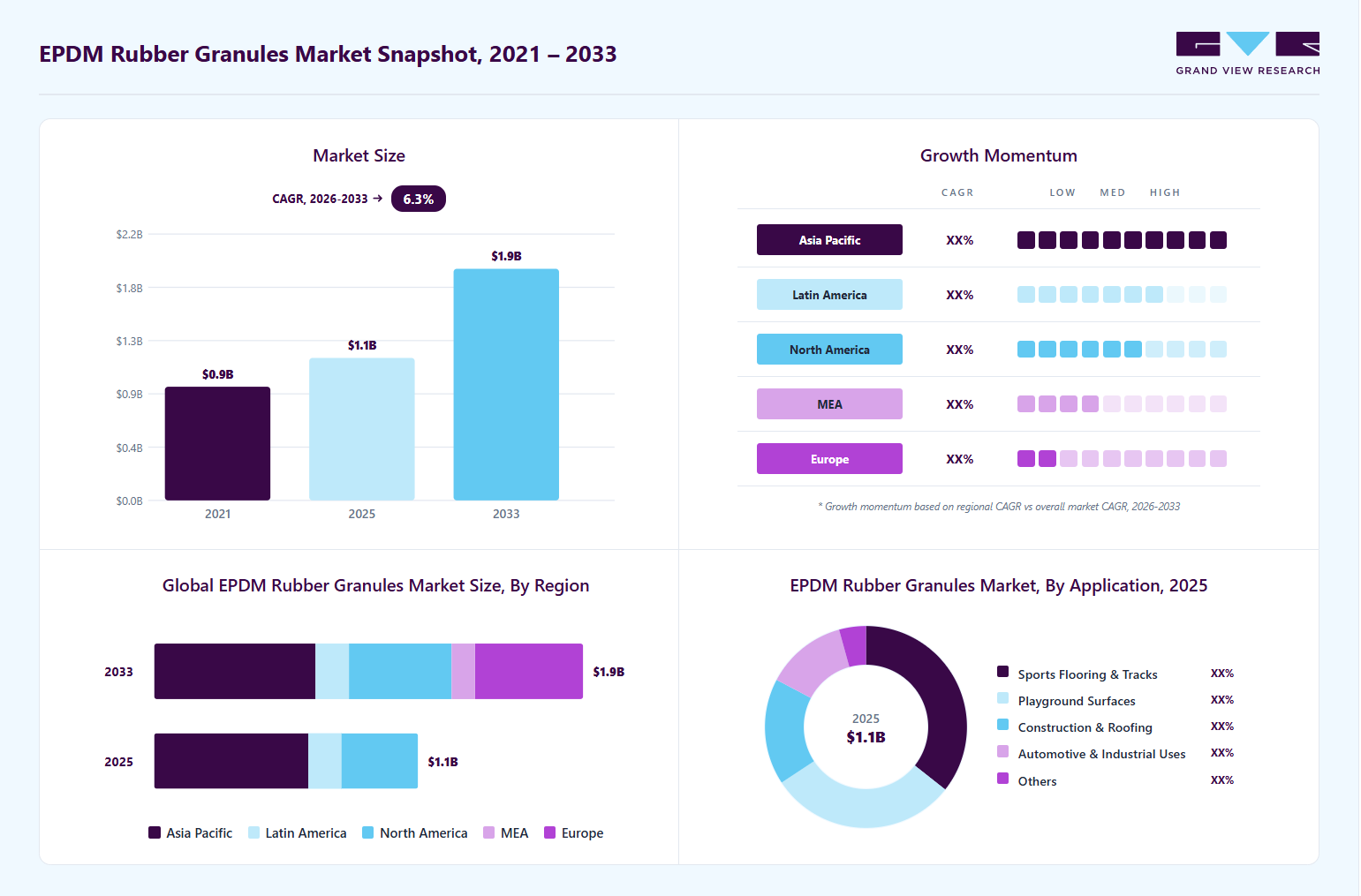 EPDM rubber granules market overview highlighting global market size in 2025 (USD 1.2 Billion), revenue forecast for 2033 (USD 1.9 Billion), growth trends (CAGR 6.3% from 2026 to 2033), and regional growth momentum