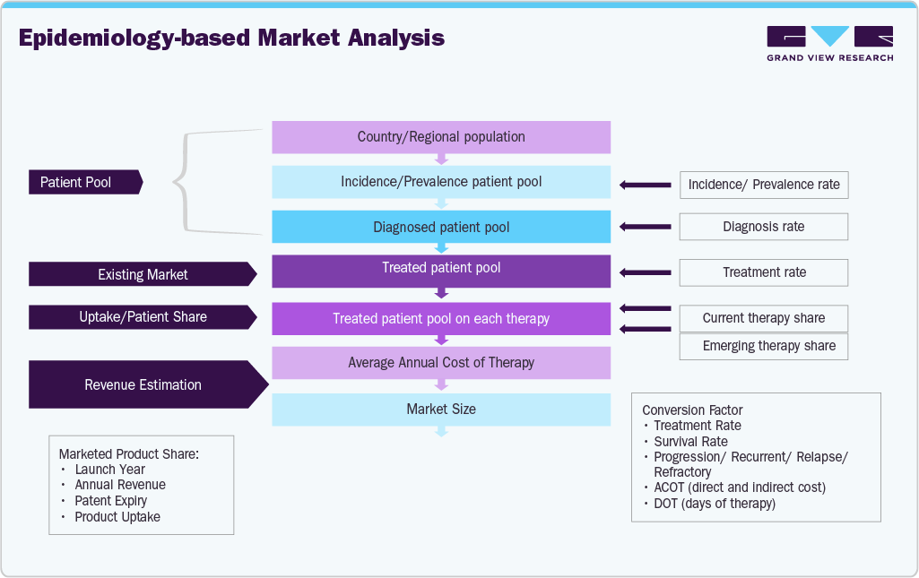 Epidemiology-based Market Analysis