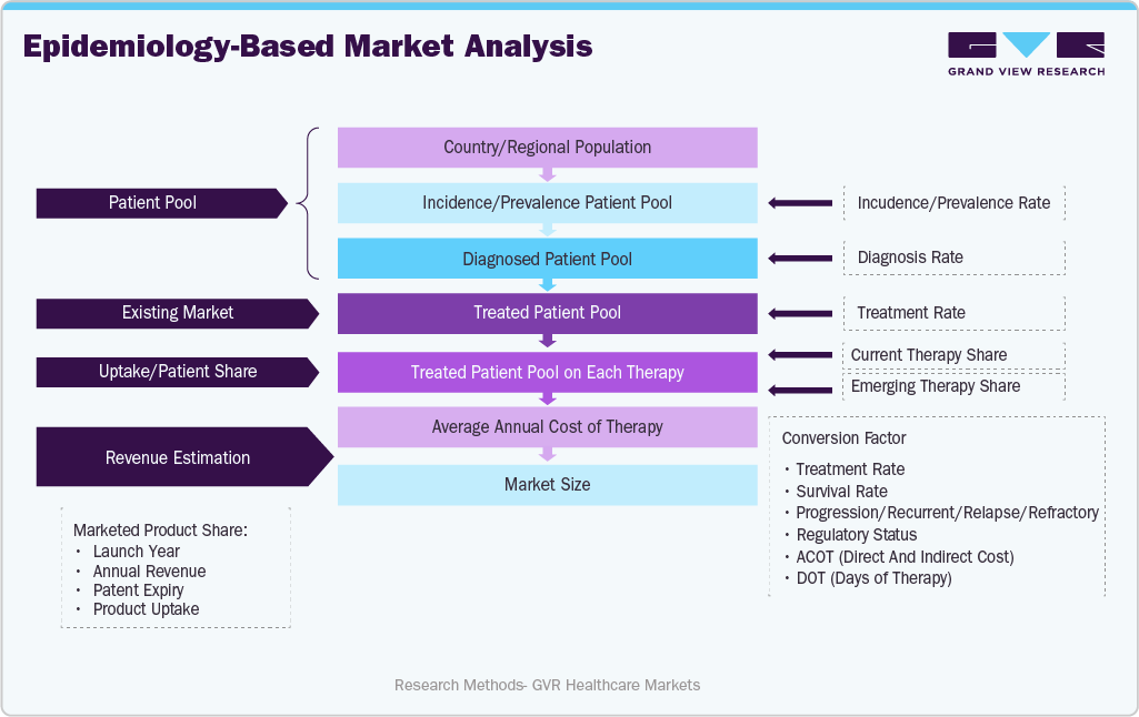 Epidemiology-based Market Analysis