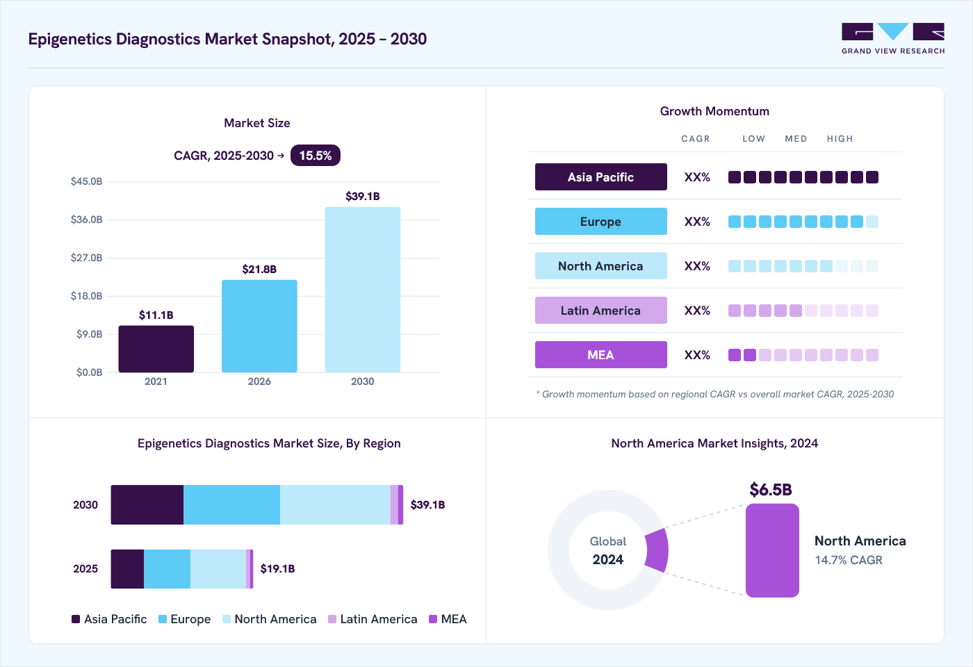 Epigenetics diagnostics market overview: Grand View Research estimates the global market size at USD 16.7 billion in 2024, projected to grow from USD 21.8 billion in 2026 to USD 39.1 billion by 2030 at a 15.5% CAGR, with regional growth momentum.