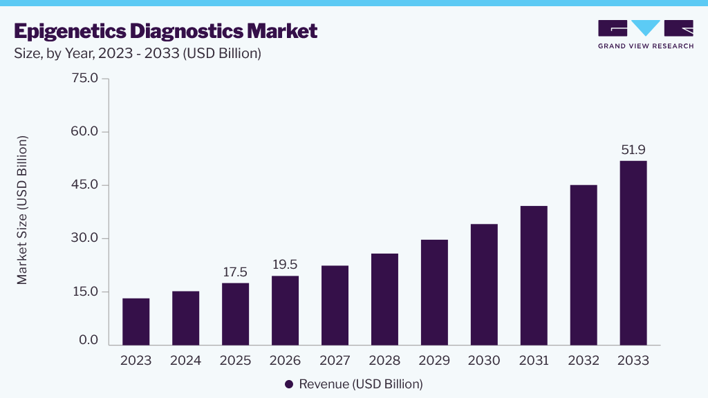 Epigenetics diagnostics market size and growth forecast (2023-2033) Epigenetics diagnostics market size and growth forecast (2023-2033)