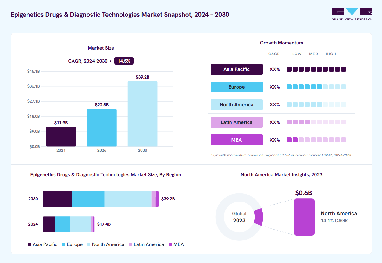 Epigenetics drugs & diagnostic technologies market overview: Grand View Research estimates the global market size at USD 15.4 billion in 2023, projected to grow from USD 22.5 billion in 2026 to USD 39.2 billion by 2030 at a 14.5% CAGR, with regional growth momentum.