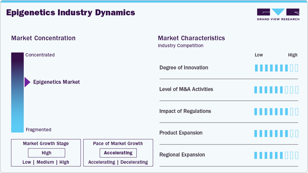 Epigenetics Industry Dynamics