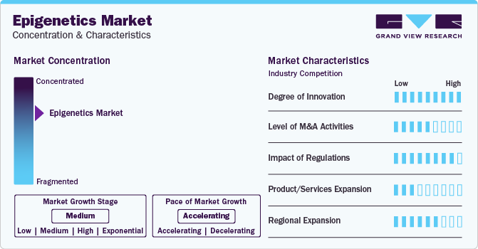 Epigenetics Market Concentration & Characteristics