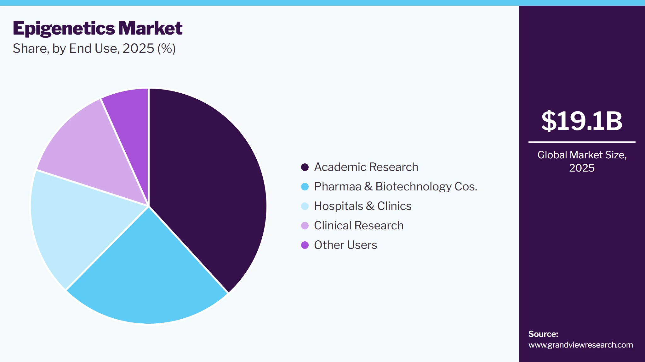 Epigenetics Market Share