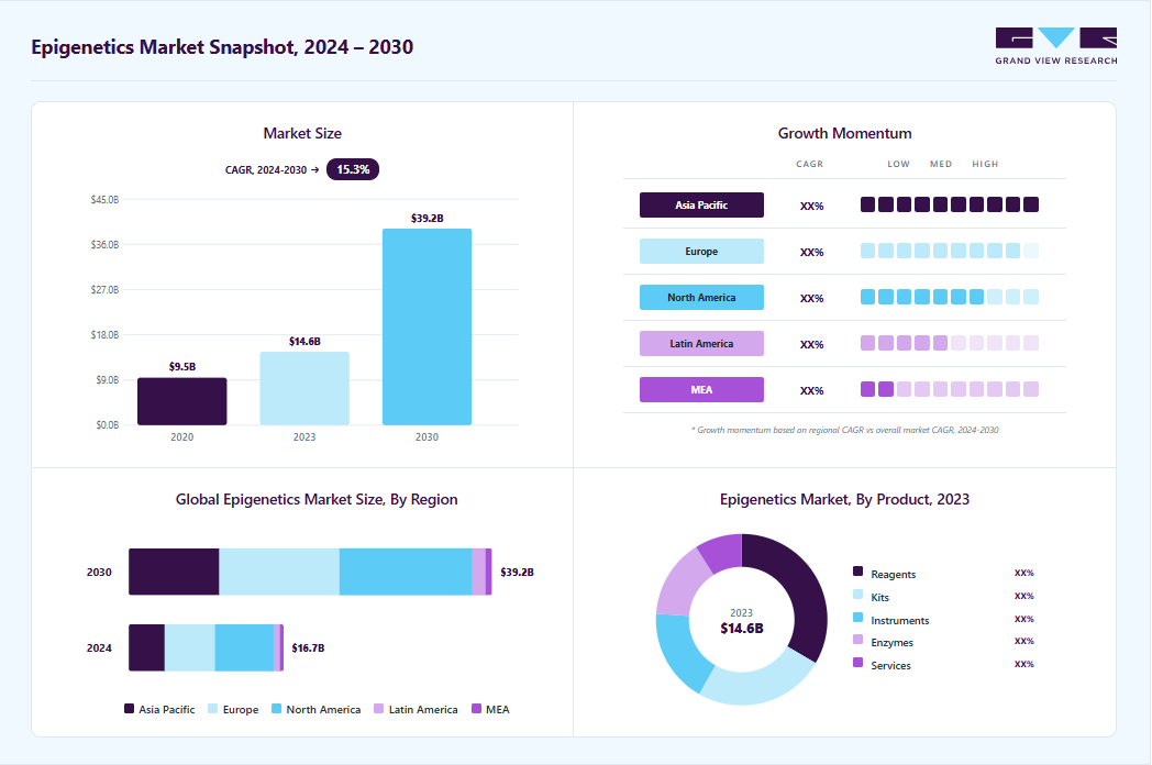 Epigenetics market overview: Grand View Research estimates the global market size at USD 14.62 billion in 2023, projected to grow from USD 16.69 billion in 2024 to USD 39.15 billion by 2030 at a 15.3% CAGR, with regional growth momentum.