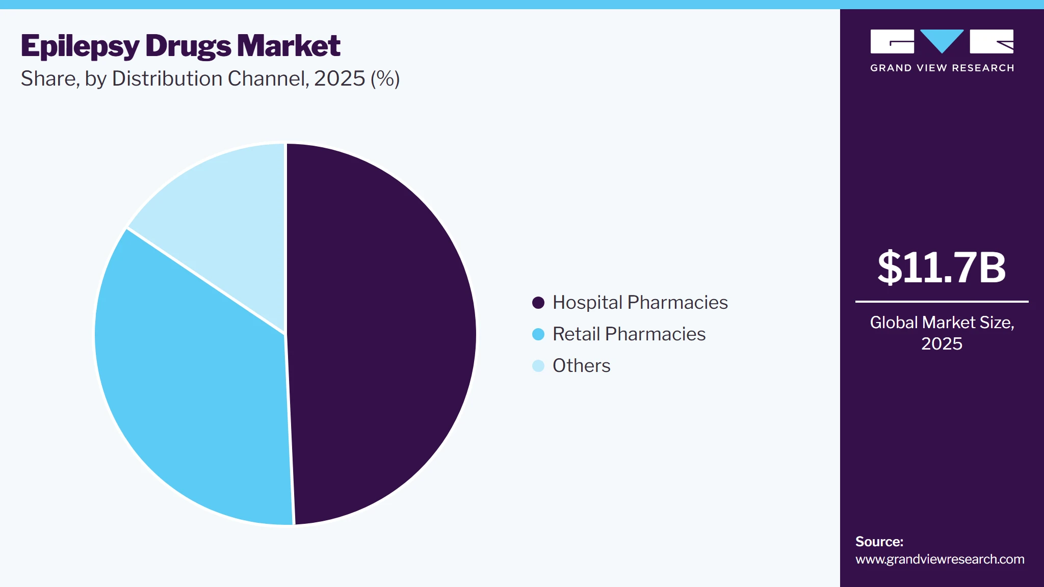 Epilepsy Drugs Market Share