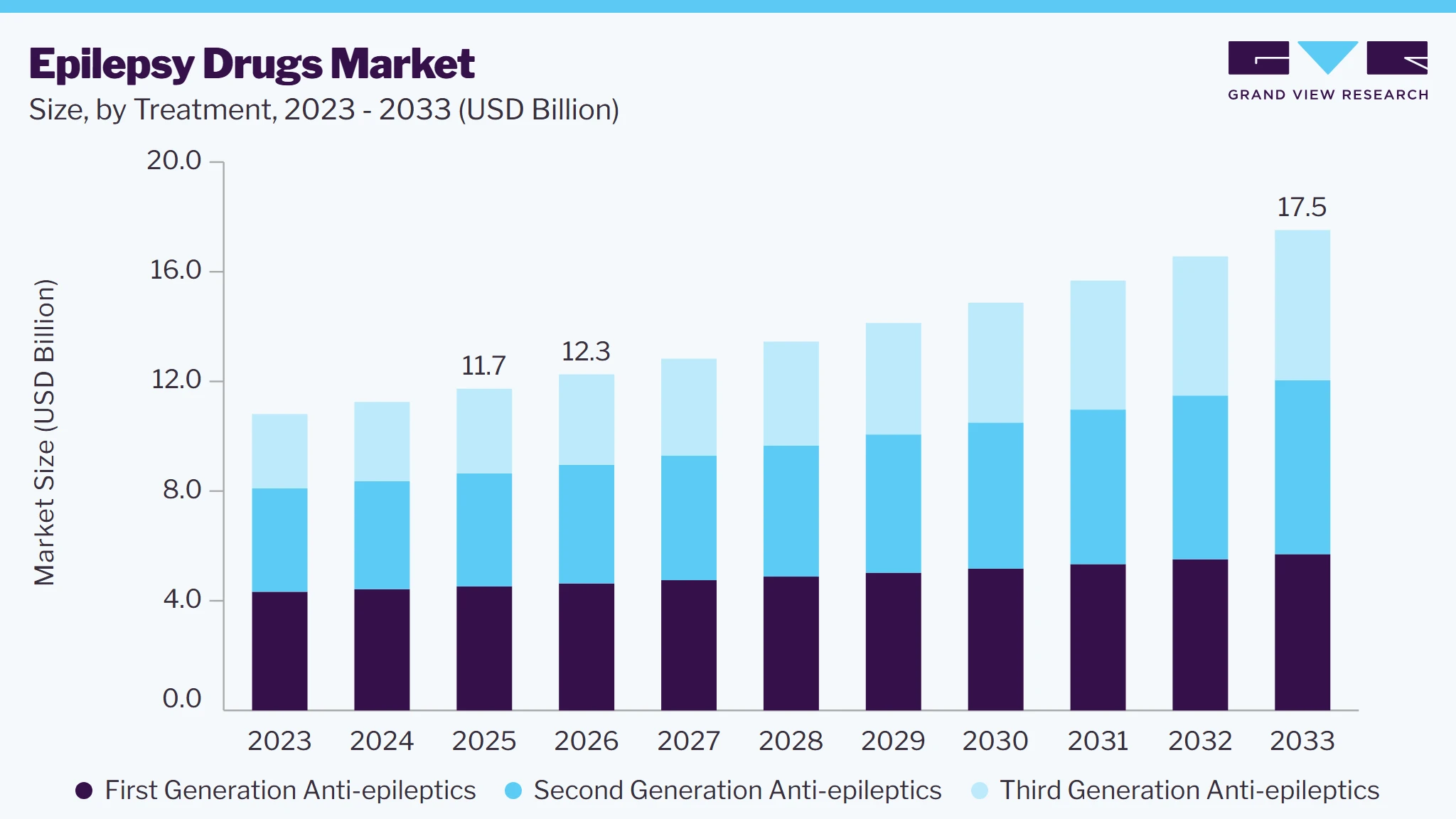 Epilepsy drugs market size and growth forecast (2023-2033)