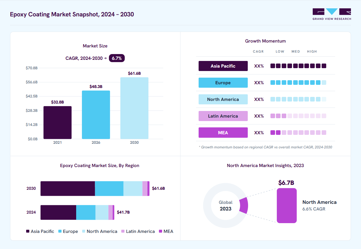 Epoxy coating market overview: Grand View Research estimates the global market size at USD 38.4 billion in 2023, projected to grow from USD 48.3 billion in 2026 to USD 61.6 billion by 2030 at a 6.7% CAGR, with regional growth momentum.