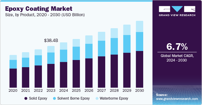 U.S. epoxy coating market revenue, by application, 2013 - 2024