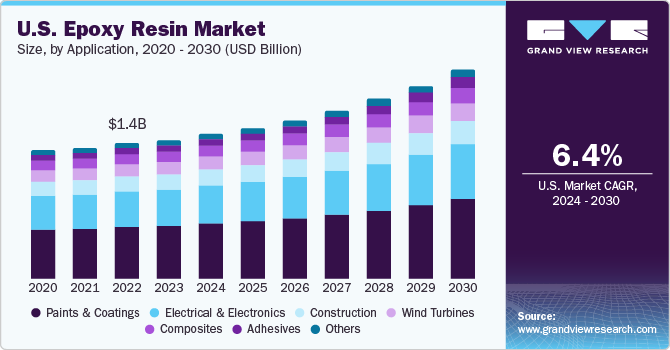 U.S. Epoxy resin market size by region, and growth forecast (2024-2030)