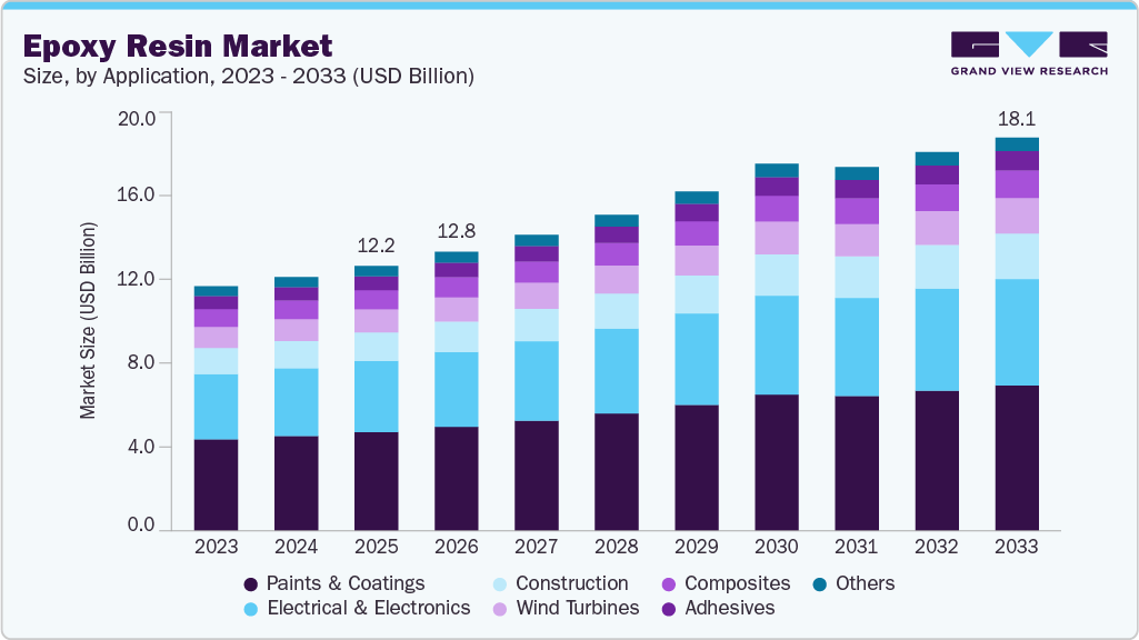 Epoxy resin market size and growth forecast (2023-2033) Epoxy resin market size and growth forecast (2023-2033)