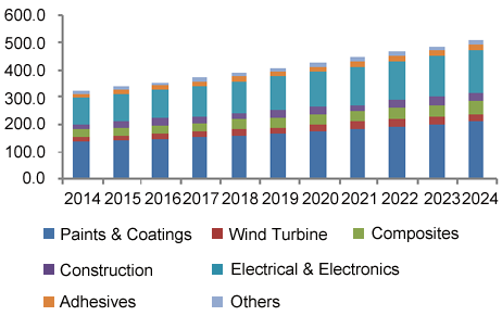 U.S. Epoxy resin market volume by application, 2014 - 2024 (Kilo Tons)