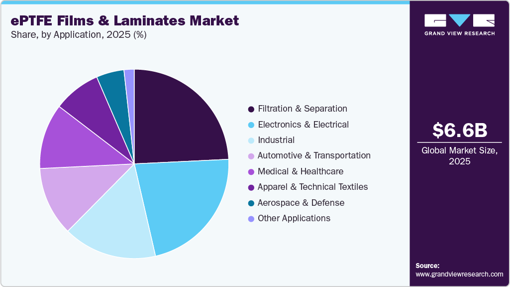 ePTFE Films And Laminates Market Share ePTFE Films And Laminates Market Share