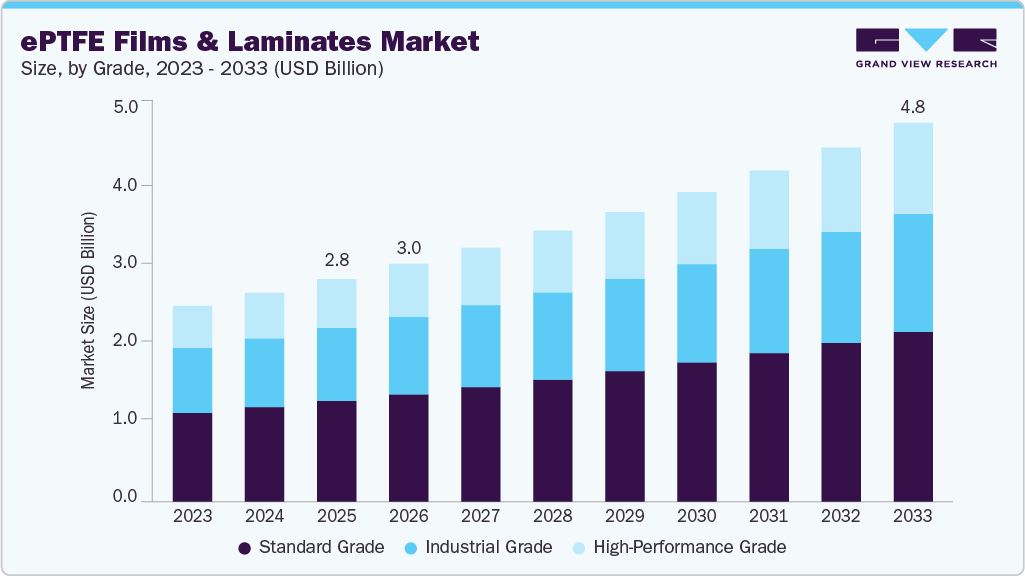 ePTFE films and laminates market size and growth forecast (2023-2033) ePTFE films and laminates market size and growth forecast (2023-2033)