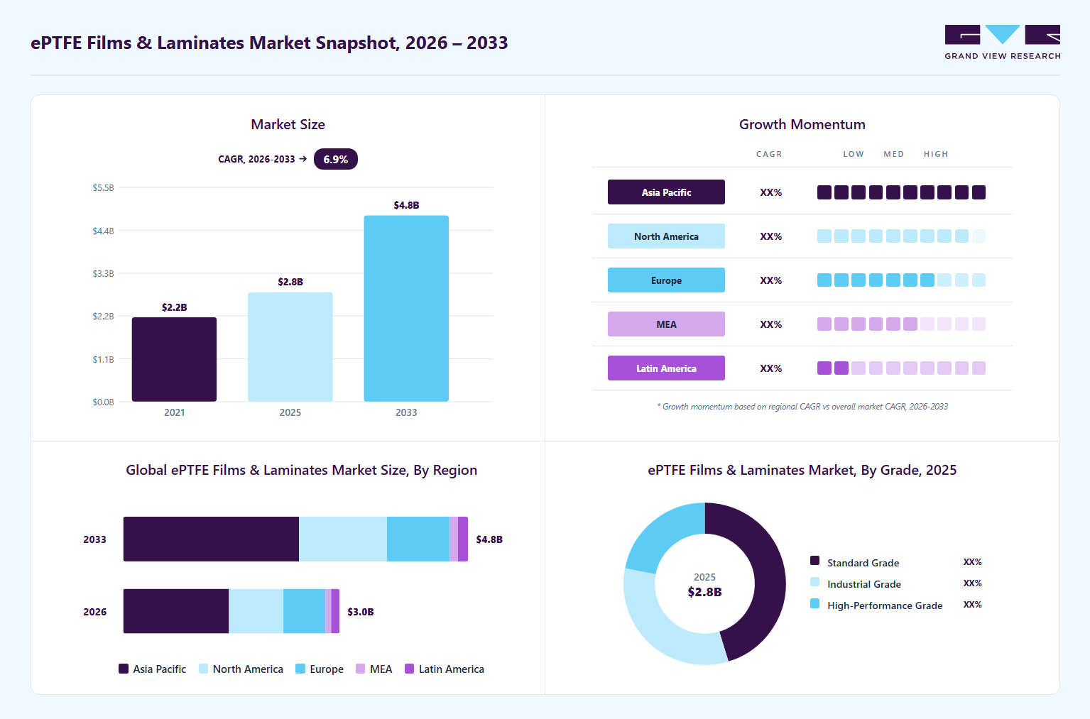 ePTFE films and laminates market overview: Grand View Research estimates the global market size at USD 2.8 billion in 2025, projected to grow from USD 3.0 billion in 2026 to USD 4.8 billion by 2033 at a 6.9% CAGR, with regional growth momentum.