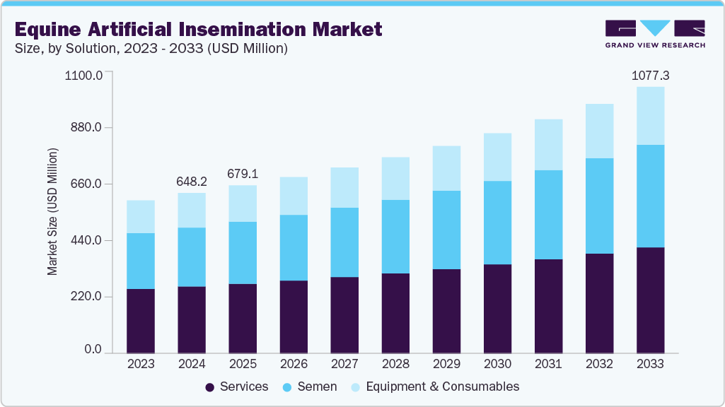 Equine artificial insemination market size and growth forecast (2023-2033) Equine artificial insemination market size and growth forecast (2023-2033)