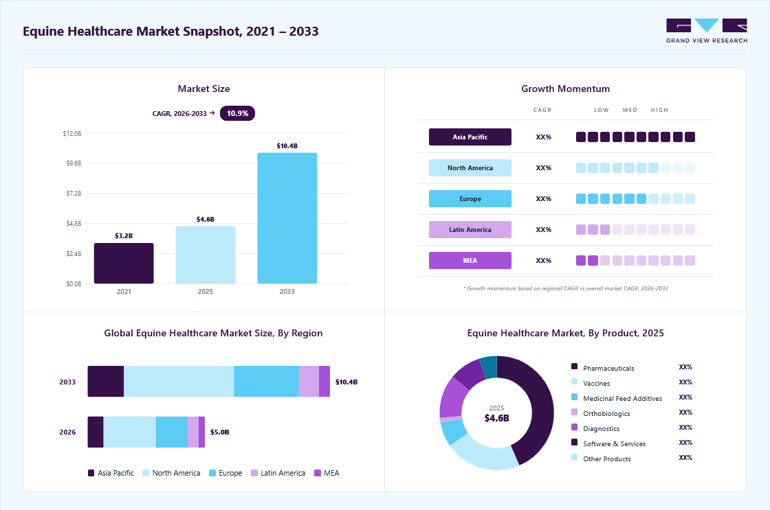 Equine healthcare market overview: Grand View Research estimates the global market size at USD 4.56 billion in 2025, projected to grow from USD 5.03 billion in 2026 to USD 10.40 billion by 2033 at a 10.93% CAGR, with regional growth momentum.