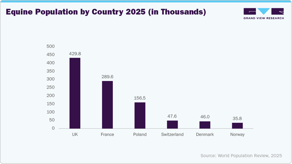 Equine Population by Country 2025 (in Thousands)
