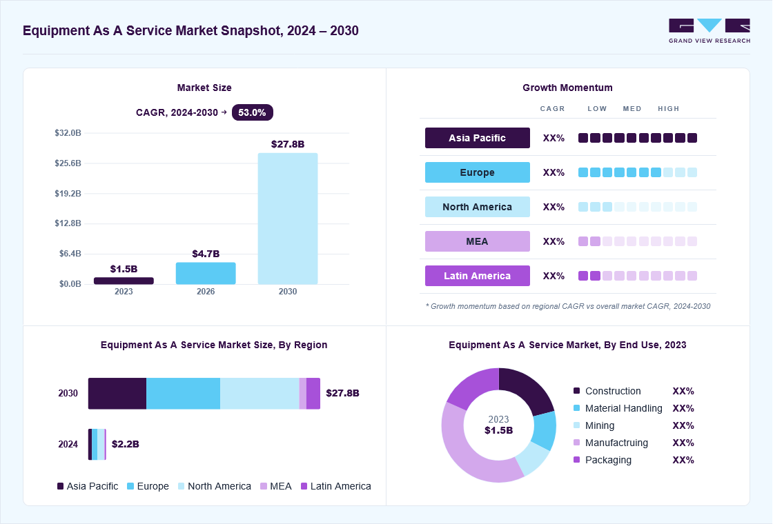 Equipment as a service market overview: Grand View Research estimates the global market size at USD 1.5 billion in 2023, projected to grow from USD 4.7 billion in 2026 to USD 27.8 billion by 2030 at a 53% CAGR, with regional growth momentum.