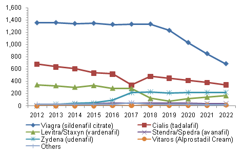 North America erectile dysfunction drugs market, by product, 2012 - 2022, (USD Million)