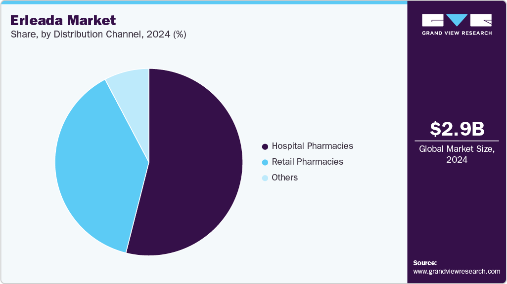 Erleada Market Share Erleada Market Share