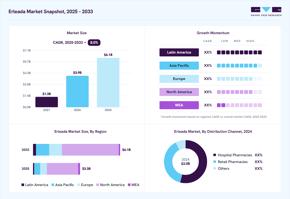 Erleada market overview: Grand View Research estimates the global market size at USD 3.0 billion in 2024, projected to grow from USD 3.9 billion in 2026 to USD 6.1 billion by 2033 at a 8.0% CAGR, with regional growth momentum.