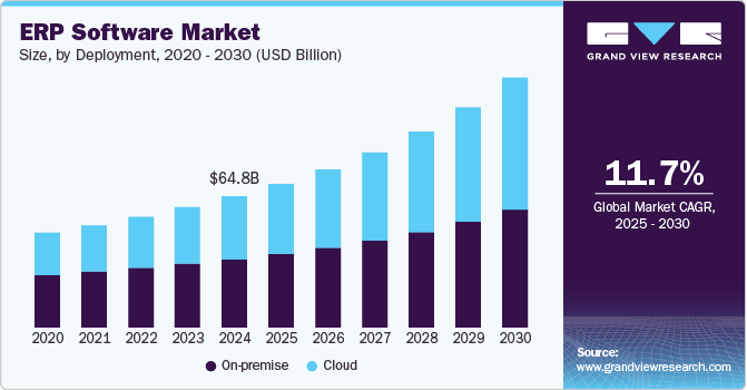 North America ERP software market