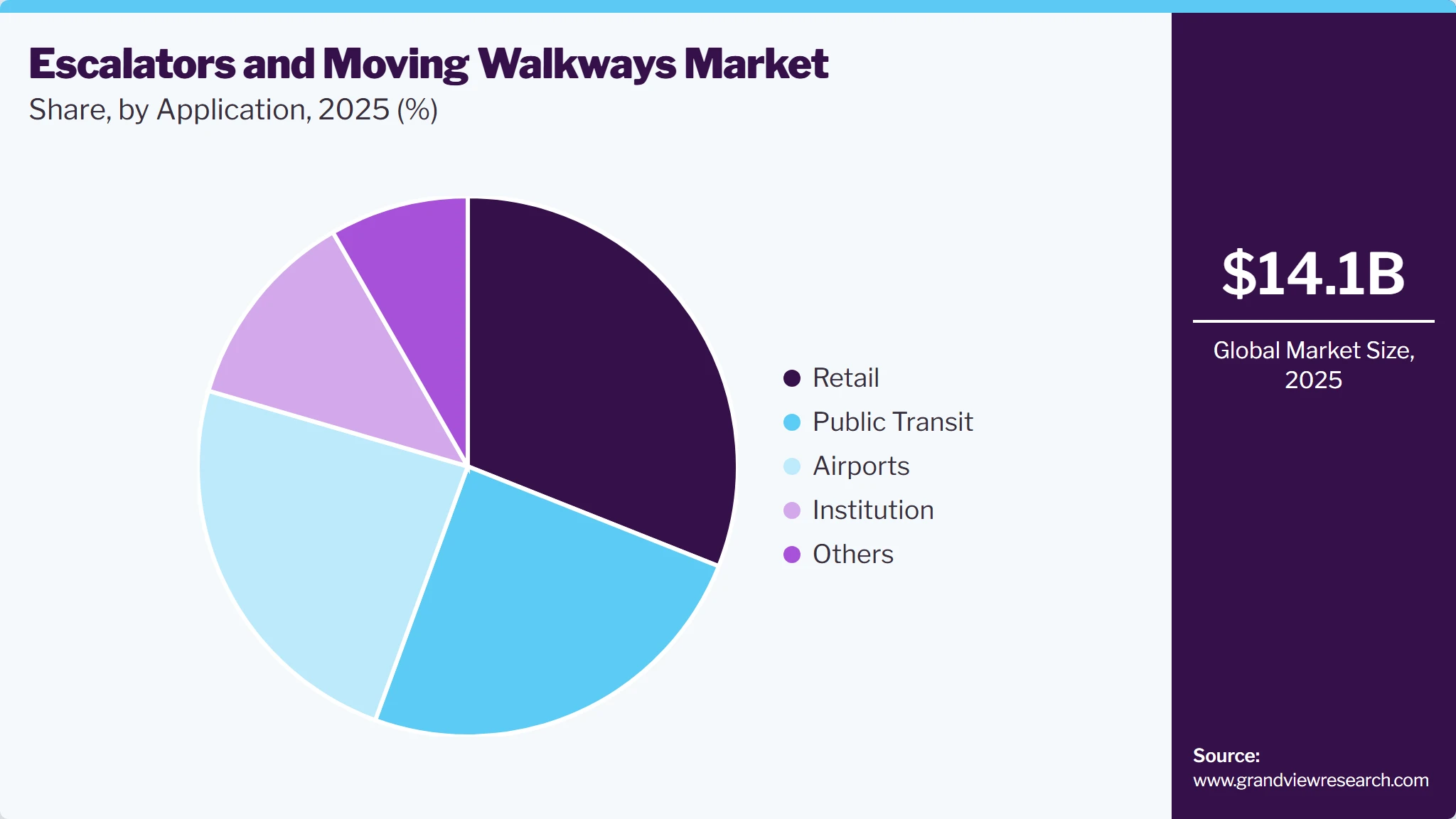 Escalators And Moving Walkways Market Share