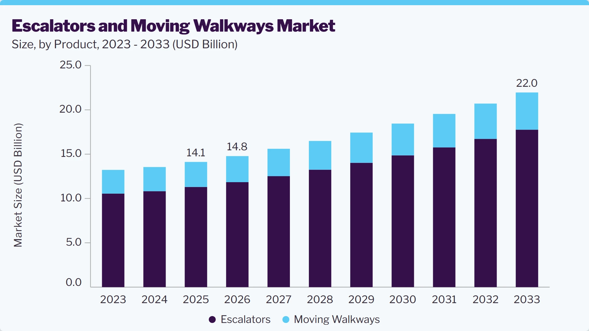 Escalators and moving walkways market size and growth forecast (2023-2033)