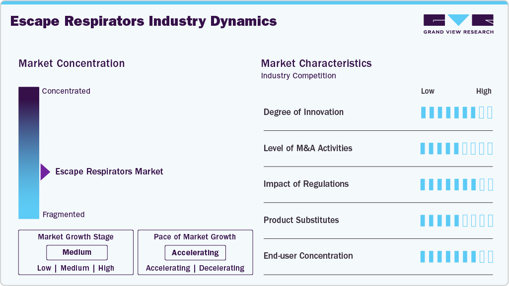Escape Respirators Industry Dynamics