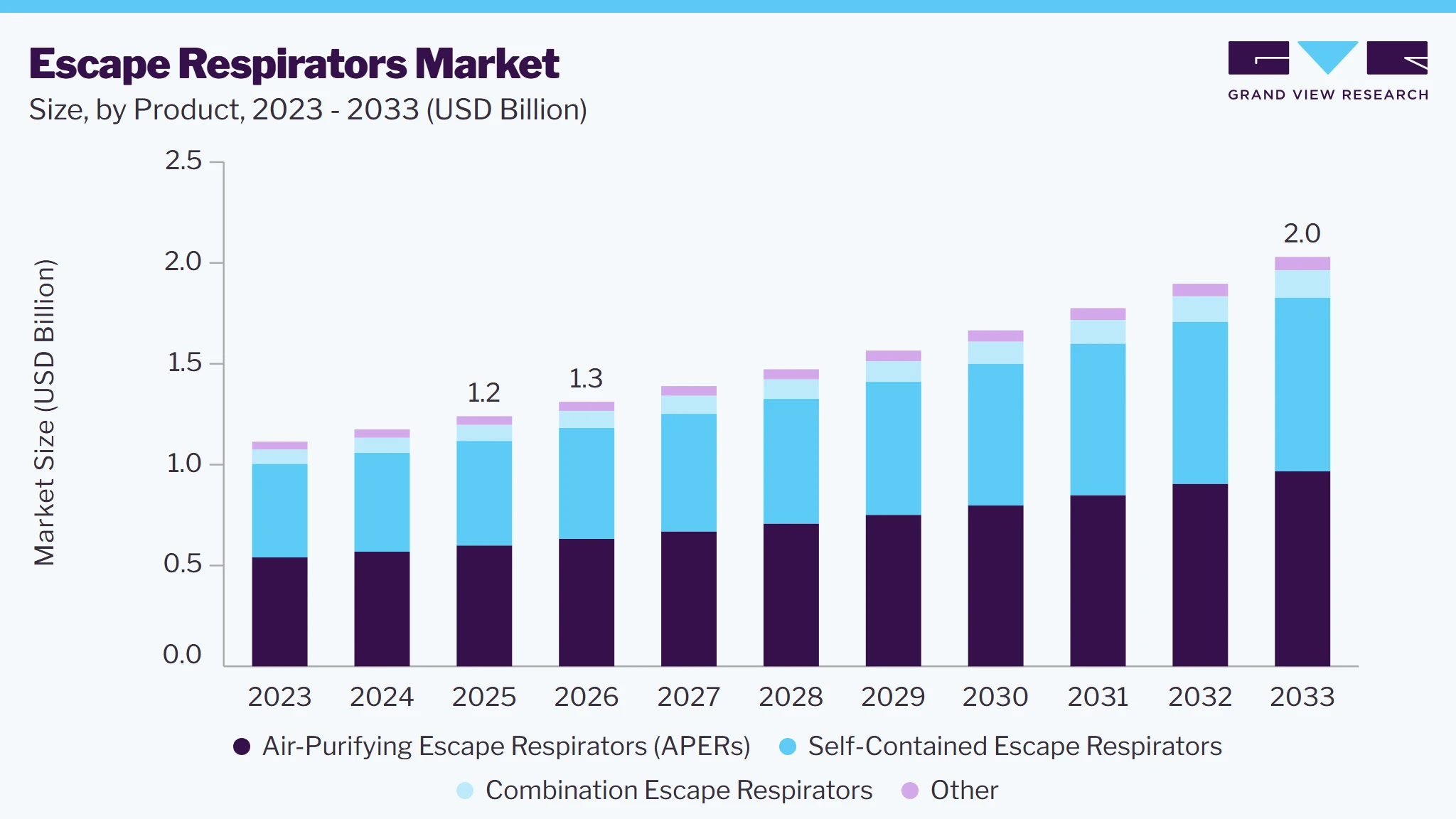 Escape respirators market size and growth forecast (2023-2033)