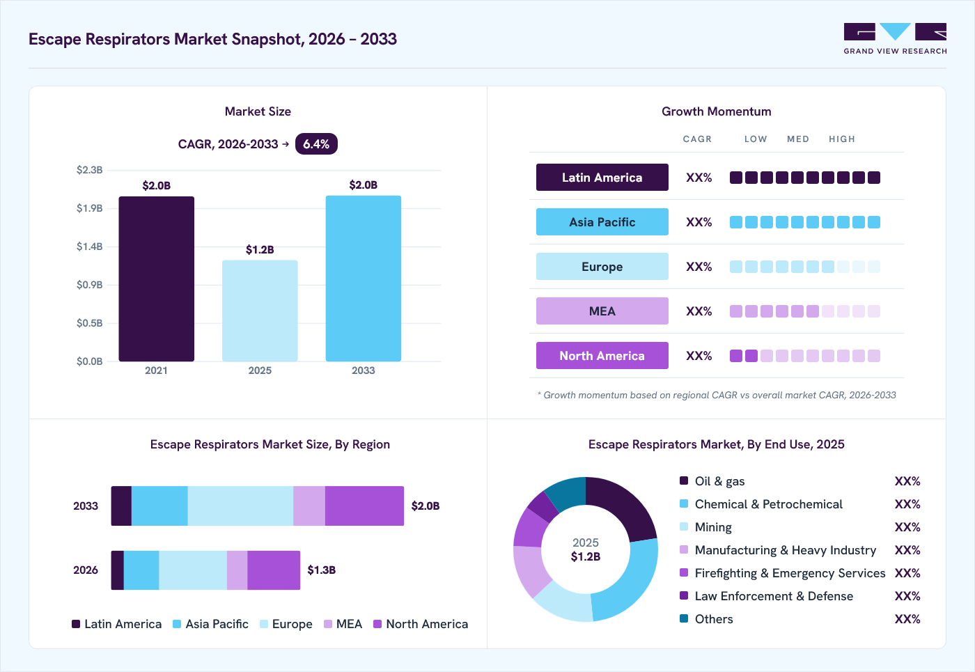 Escape respirators market overview: Grand View Research estimates the global market size at USD 1.2 billion in 2025, projected to grow from USD 1.3 billion in 2026 to USD 2.0 billion by 2033 at a 6.4% CAGR, with regional growth momentum.