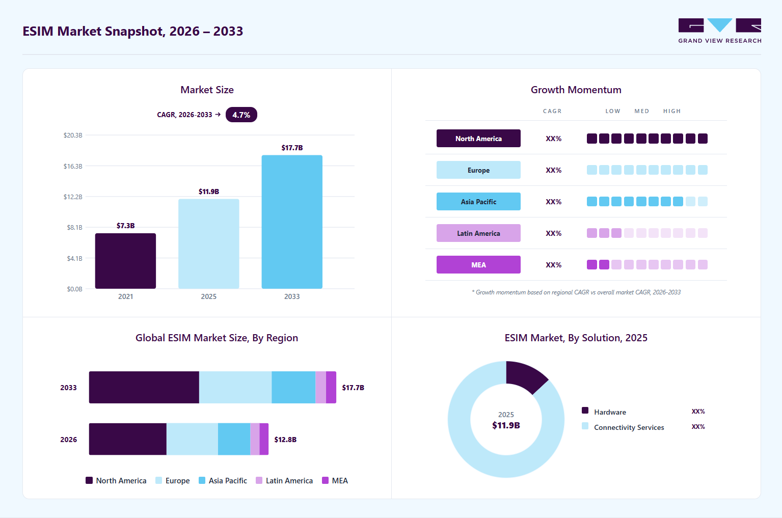 eSIM market overview: Grand View Research estimates the global market size at USD 11.9 billion in 2025, projected to grow from USD 12.8 billion in 2026 to USD 17.7 billion by 2033 at a 4.7% CAGR, with regional growth momentum.