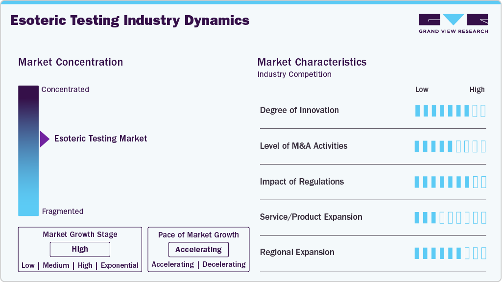 Esoteric Testing Industry Dynamics Esoteric Testing Industry Dynamics