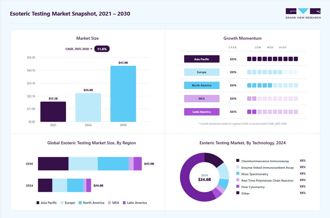 Esoteric testing market overview highlighting global market size in 2024 (USD 24.6 Billion), revenue forecast for 2030 (USD 47.98 Billion), growth trends (CAGR 11.8% from 2025 to 2030), and regional growth momentum