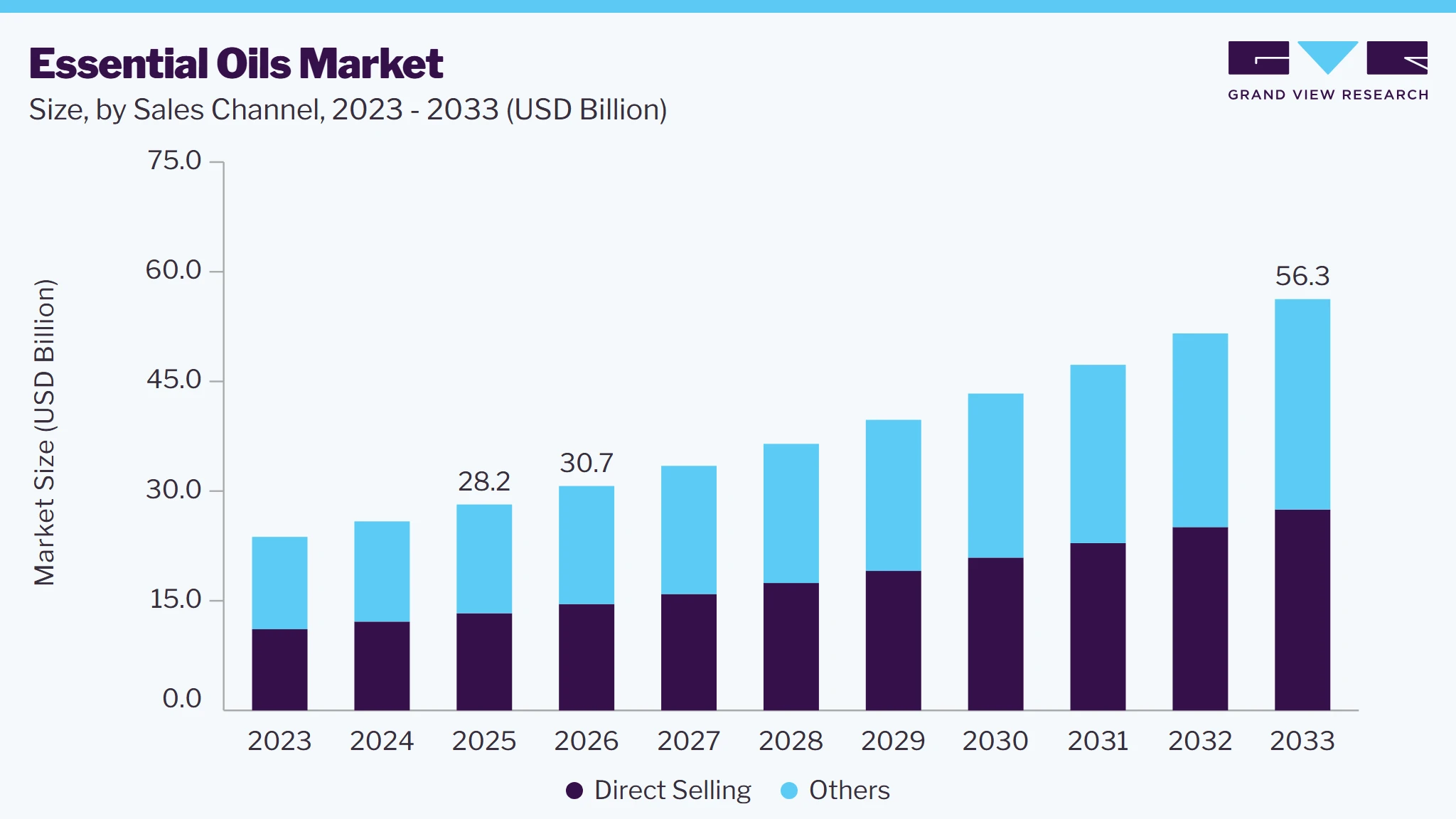 Essential Oils market size and growth forecast (2023-2033)