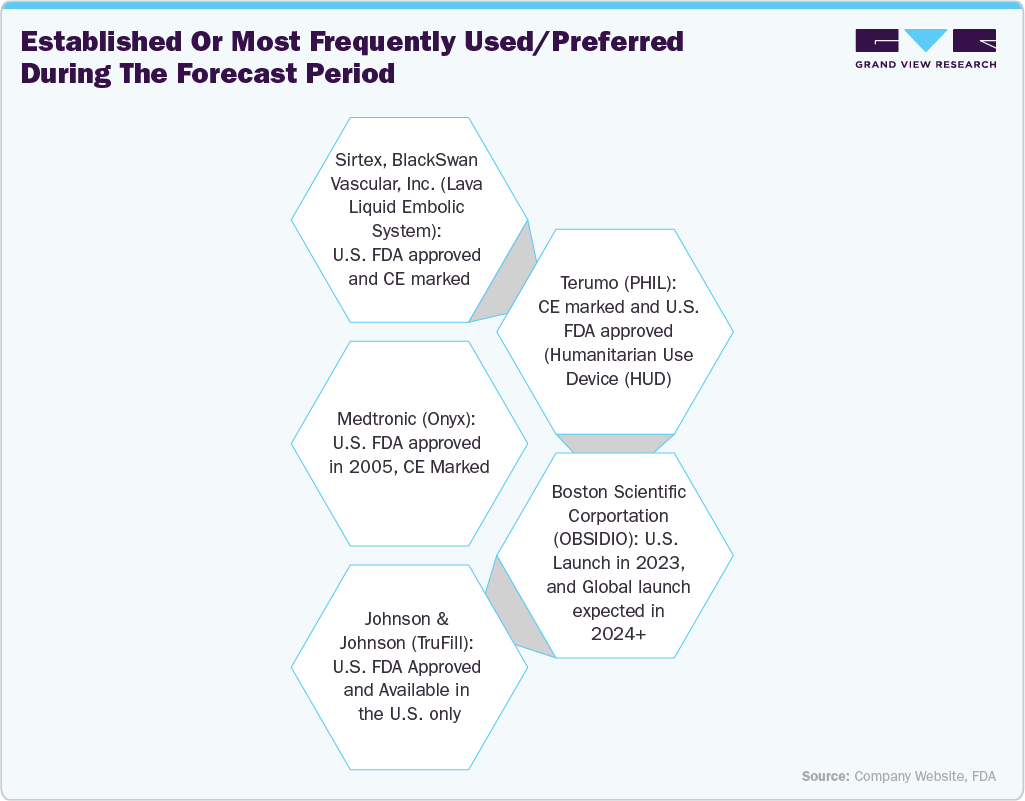 Established or Most Frequently Used/Preferred During the Forecast Period