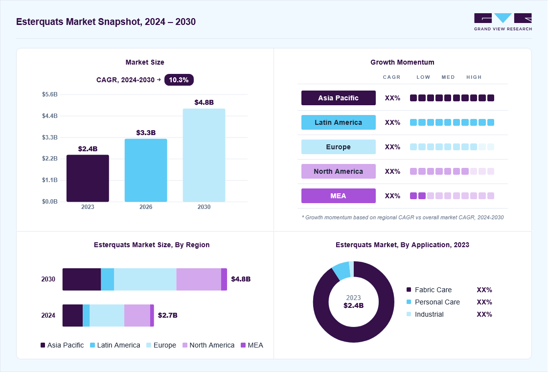 Esterquats market overview: Grand View Research estimates the global market size at USD 2.4 billion in 2023, projected to grow from USD 3.3 billion in 2026 to USD 4.8 billion by 2030 at a 10.3% CAGR, with regional growth momentum.